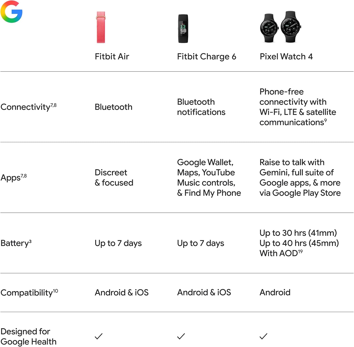 Google Fitbit Air Activity Tracker with Heart Rate & Sleep Tracking – Obsidian